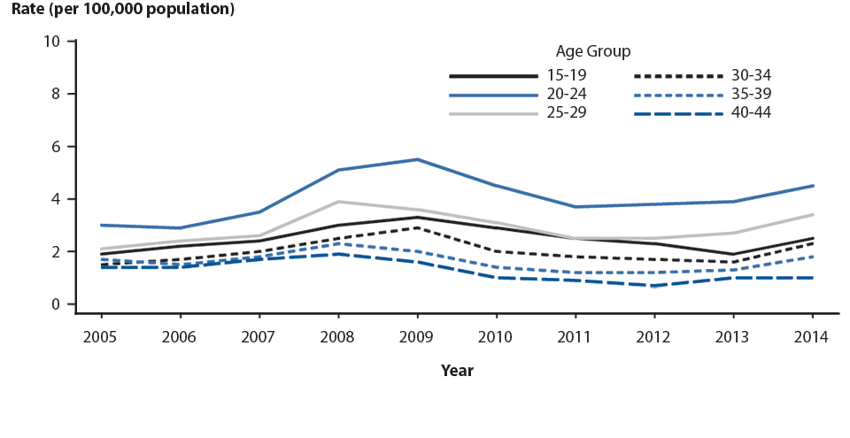 Figure 38. Primary and Secondary Syphilis — Rates of Reported Cases Among Women Aged 15–44 Years by Age, United States, 2005–2014