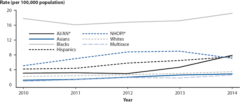 Figure 40. Primary and Secondary Syphilis — Rates of Reported Cases by Race/Ethnicity, United States, 2010–2014