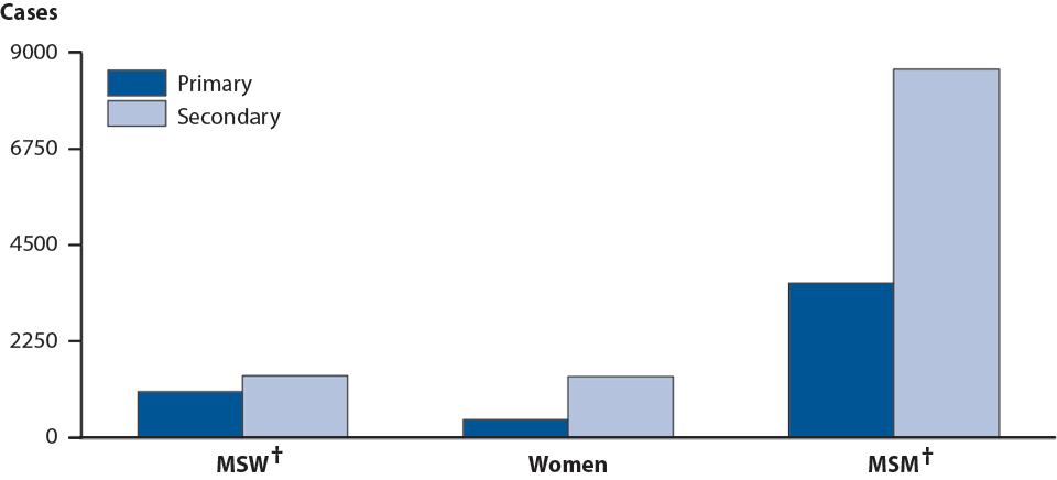 Figure 41. Primary and Secondary Syphilis — Reported Cases by Stage, Sex, and Sexual Behavior, 2014