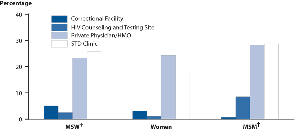 Figure 45. Primary and Secondary Syphilis — Percentage of Reported Cases* by Sex, Sexual Behavior, and Selected Reporting Sources, 2014