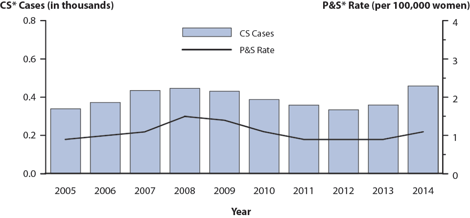 Figure 46. Congenital Syphilis — Reported Cases by Year of Birth and Rates of Primary and Secondary Syphilis Among Women, United States, 2005–2014