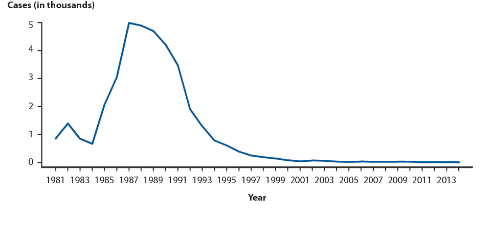 Figure 47. Chancroid — Reported Cases by Year, United States, 1981–2014