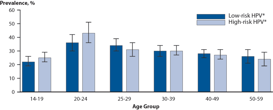 Figure 48. Human Papillomavirus — Cervicovaginal Prevalence of High-Risk and Low-Risk Types Among Women Aged 14–59 Years by Age Group, National Health and Nutrition Examination Survey, 2003–2006