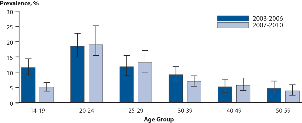 Figure 49. Human Papillomavirus — Cervicovaginal Prevalence of Types 6, 11, 16 and 18 Among Women Aged 14–59 Years by Age Group and Time Period, National Health and Nutrition Examination Survey, 2003–2006 and 2007–2010