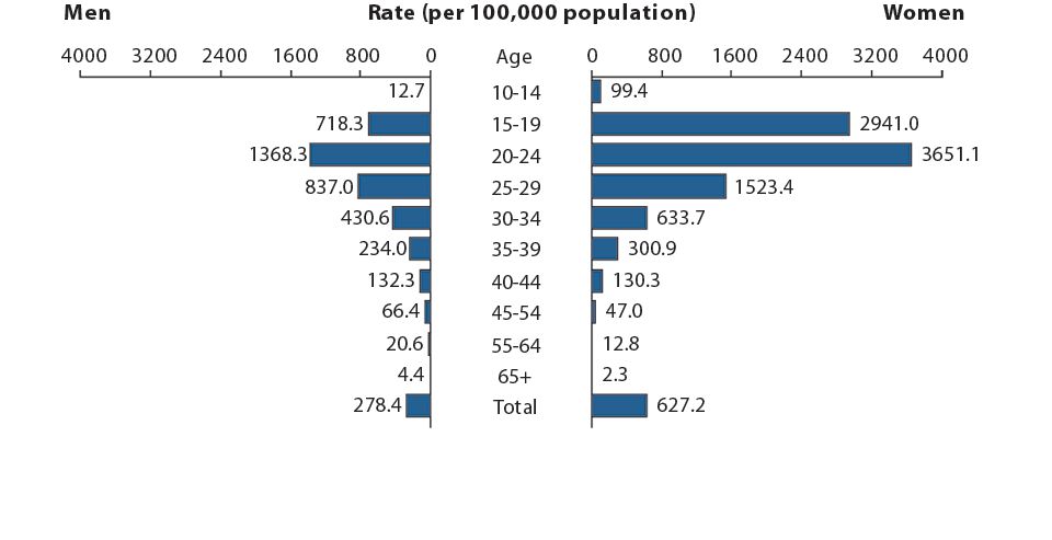 Figure 5. Chlamydia — Rates of Reported Cases by Age and Sex, United States, 2014