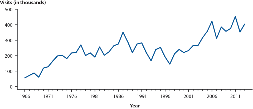 Figure 50. Genital Warts — Initial Visits to Physicians’ Offices, United States, 1966–2013