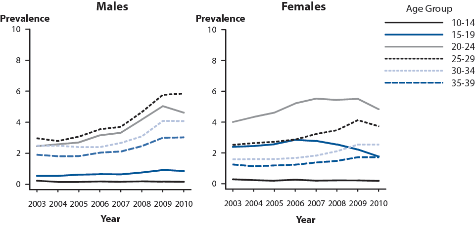 Figure 51. Genital Warts — Prevalence per 1000 Person-Years Among Participants in Private Health Plans Aged 10–39 Years by Sex, Age Group, and Year, 2003–2010