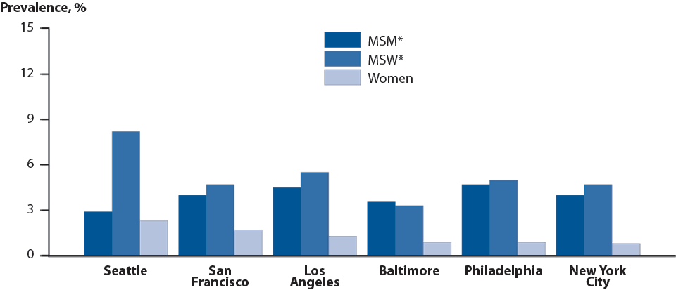 Figure 52. Genital Warts — Prevalence among STD Clinic Patients by Sex, Sex of Partners, and Site, STD Surveillance Network (SSuN), 2014