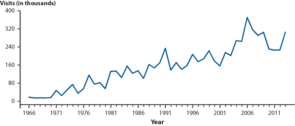 Figure 53. Genital Herpes — Initial Visits to Physicians’ Offices, United States, 1966–2013