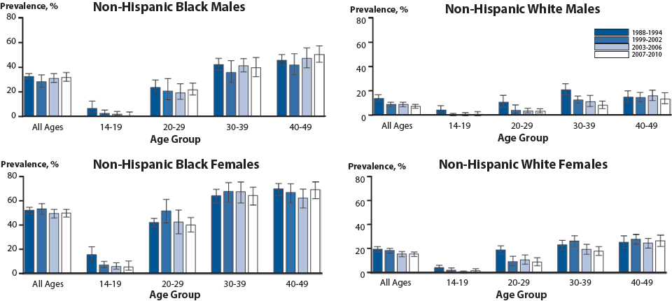 Figure 54. Herpes Simplex Virus Type 2 — Seroprevalence Among Non-Hispanic Whites and Non-Hispanic Blacks by Sex and Age Group, National Health and Nutrition Examination Survey, 1988–1994, 1999–2002, 2003–2006, and 2007–2010