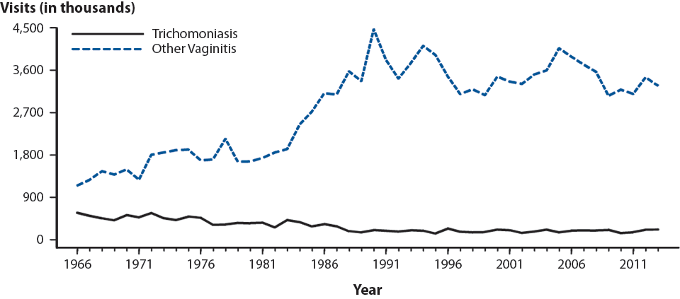 Figure 55. Trichomoniasis and Other Vaginal Infections Among Women — Initial Visits to Physicians’ Offices, United States, 1966–2013
