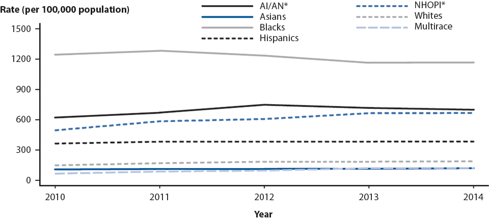 Figure 6. Chlamydia — Rates of Reported Cases by Race/Ethnicity, United States, 2010–2014
