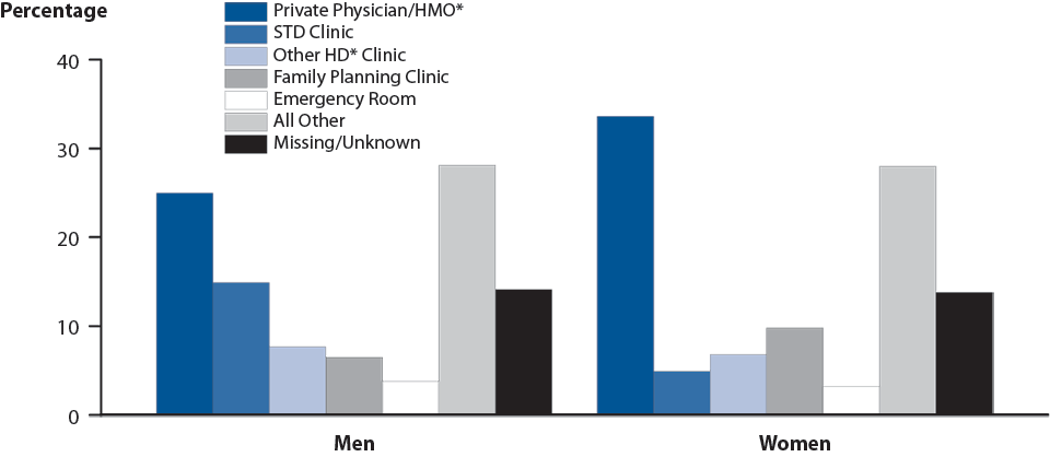 Figure 8. Chlamydia — Percentage of Reported Cases by Sex and Selected Reporting Sources, United States, 2014