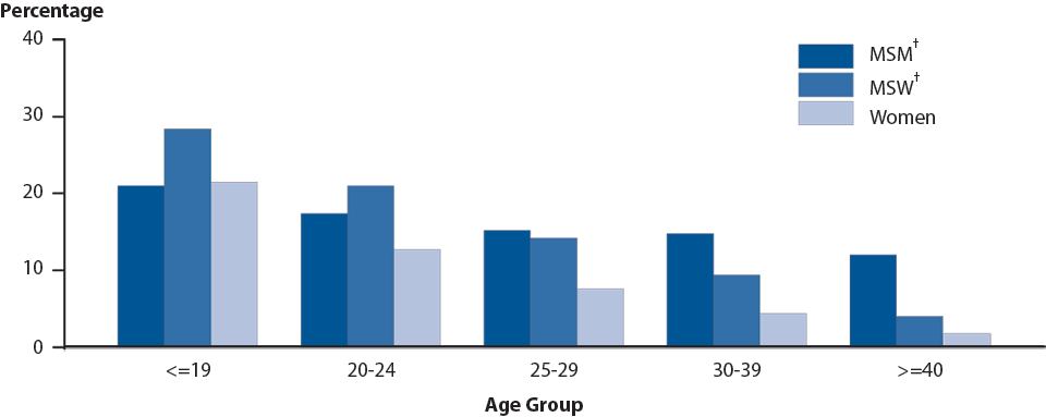 Figure 9. Chlamydia — Proportion of STD Clinic Patients* Testing Positive by Age, Sex, and Sexual Behavior, STD Surveillance Network (SSuN), 2014