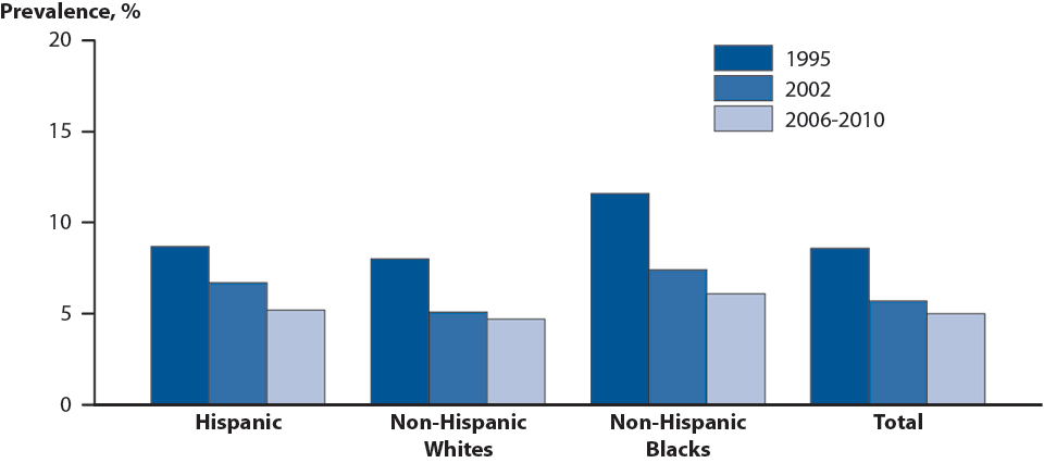 Figure F. Pelvic Inflammatory Disease — Trends in Lifetime Prevalence of Treatment Among Sexually Experienced Women Aged 15–44 by Race/Ethnicity, National Survey of Family Growth, 1995, 2002, 2006–2010