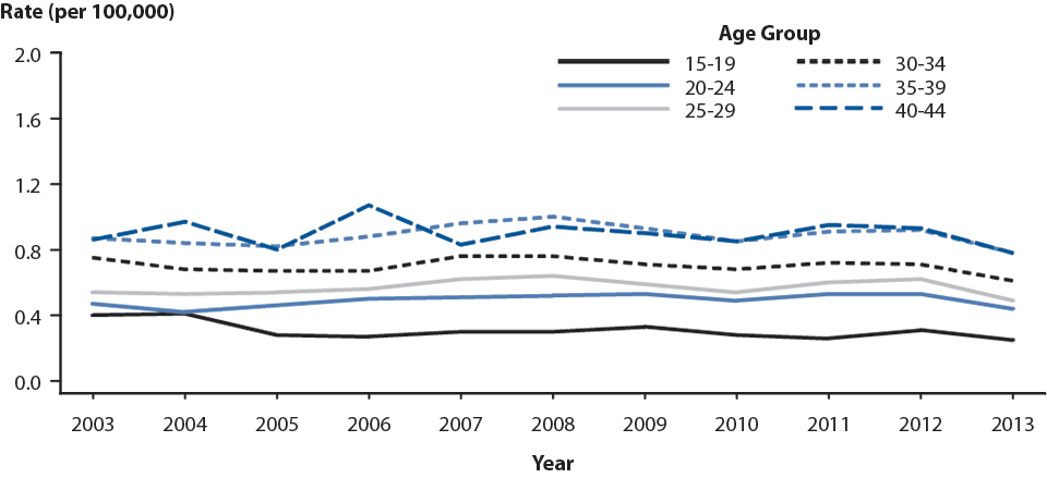 Figure G. Ectopic Pregnancy — Rates among Commercially Insured Pregnant Women aged 15–44 Years by Age, 2003–2013