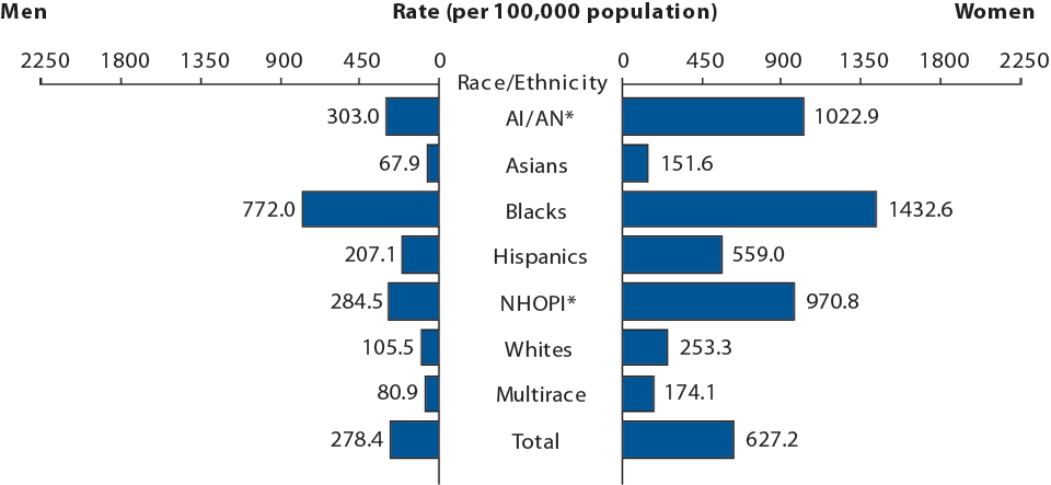 Figure N. Chlamydia — Rates of Reported Cases by Race/Ethnicity and Sex, 2014