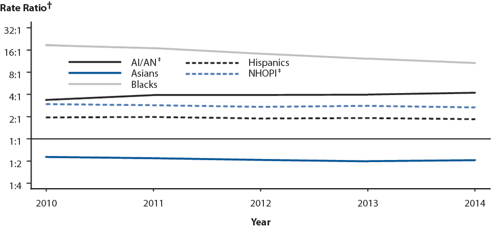 Figure O. Gonorrhea — Rate Ratios* by Race/Ethnicity, United States, 2010–2014