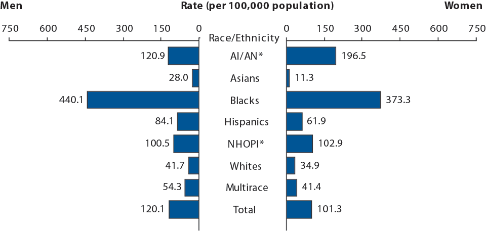 Figure P. Gonorrhea — Rates of Reported Cases by Race/Ethnicity and Sex, United States, 2014