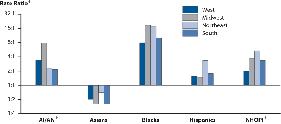Figure Q. Gonorrhea — Rate Ratios* by Race/Ethnicity and Region, United States, 2014