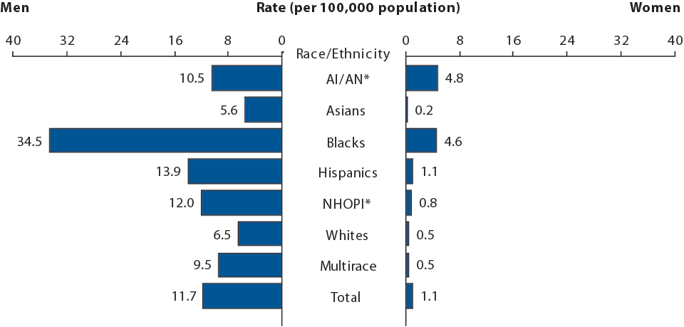 Figure R. Primary and Secondary Syphilis — Rates of Reported Cases by Race/Ethnicity and Sex, United States, 2014