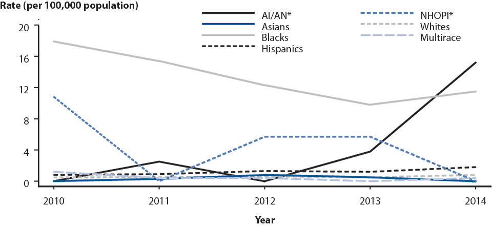 Figure S. Primary and Secondary Syphilis — Rates of Reported Cases Among Females Aged 15–19 Years by Race/Ethnicity, United States, 2010–2014