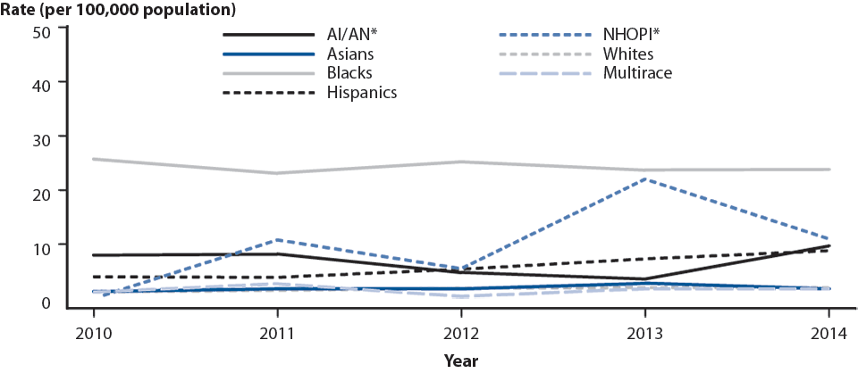 Figure T. Primary and Secondary Syphilis — Rates of Reported Cases Among Males Aged 15–19 Years, by Race/Ethnicity, United States, 2010–2014