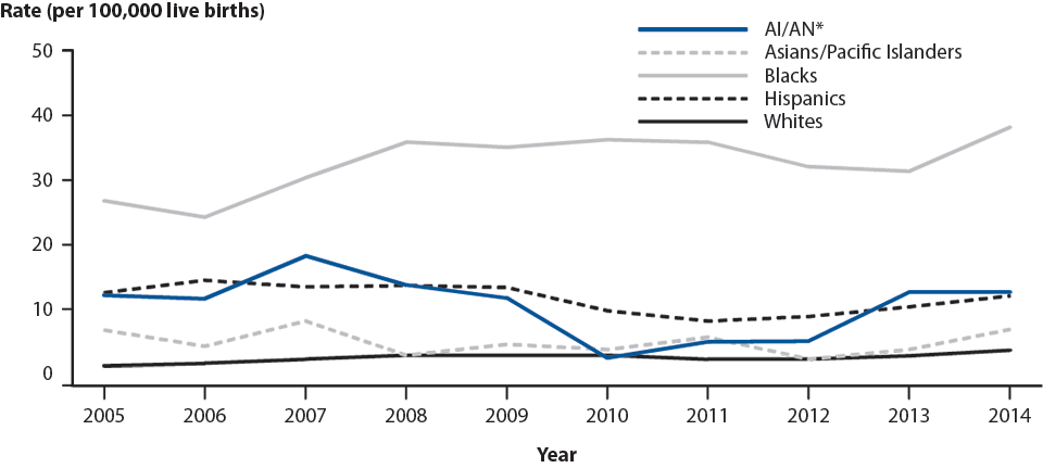 Figure U. Congenital Syphilis — Rates of Reported Cases Among Infants, by Year of Birth and Mother’s Race/Ethnicity, United States, 2005–2014