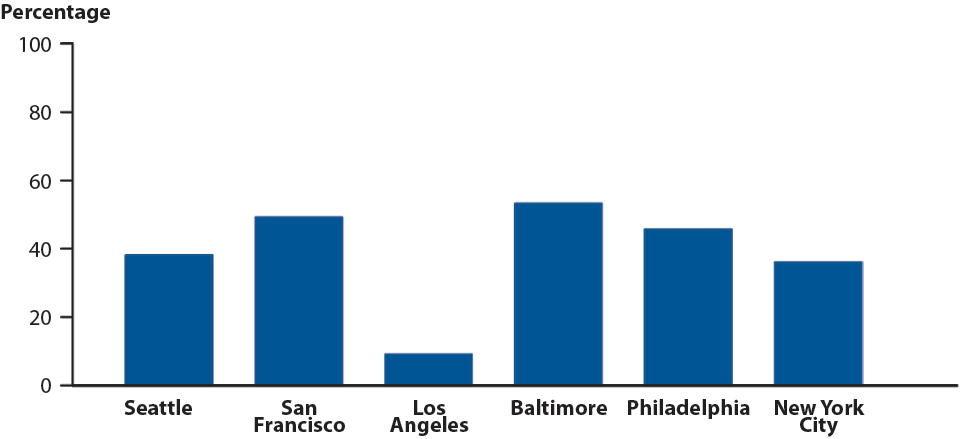 Figure W. Primary and Secondary Syphilis and HIV — Proportion of MSM* Attending STD Clinics with Primary and Secondary Syphilis Who are Co-infected with HIV, STD Surveillance Network (SSuN), 2014
