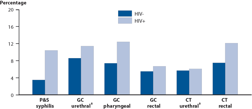 Figure X. Proportion of MSM* Attending STD Clinics with Primary and Secondary Syphilis, Gonorrhea or Chlamydia by HIV Status†, STD Surveillance Network (SSuN), 2014