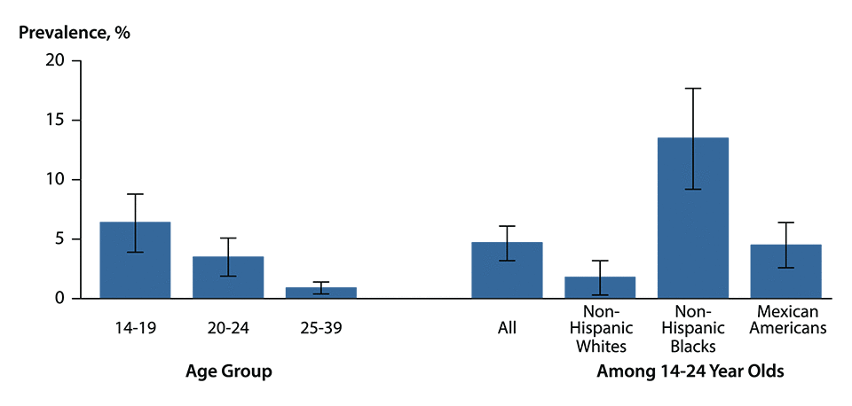 Figure 11. Bar chart showing prevalence of chlamydia during 2007 to 2012 among sexually-active women aged 14 to 39 years by age group and among sexually-active women aged 14 to 24 years by race/ethnicity. Data from the National Health and Nutrition Examination Survey.