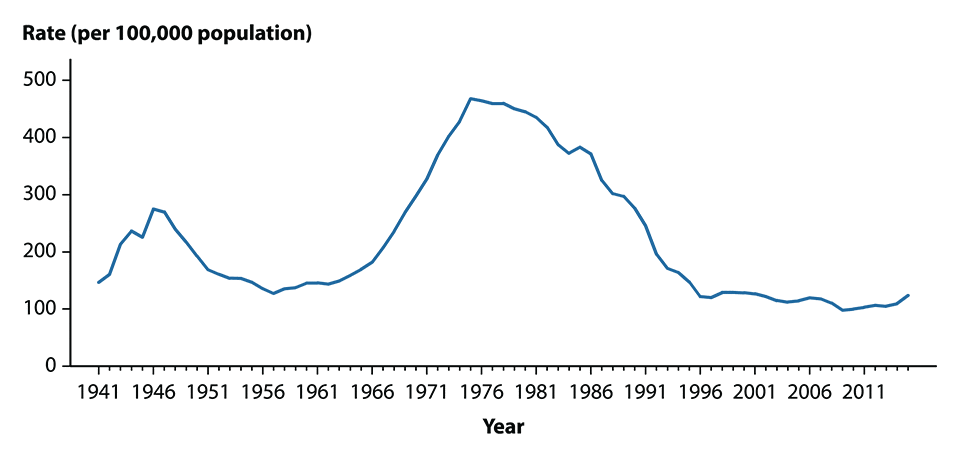 Figure 12. Line graph showing rates of reported cases of gonorrhea in the United States from 1941 to 2015, by year. Data provided in table 1.