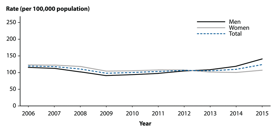 Figure 13. Line graph showing rates of reported cases of gonorrhea in the United States from 2006 to 2015 for men, women, and the total population. Data for the total population provided in table 1.
