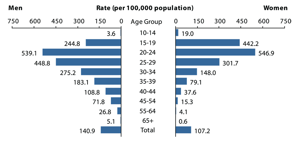 Figure 17. Bar chart showing 2015 rates of reported cases of gonorrhea in the United States for men and women by age group. Data provided in table 21.