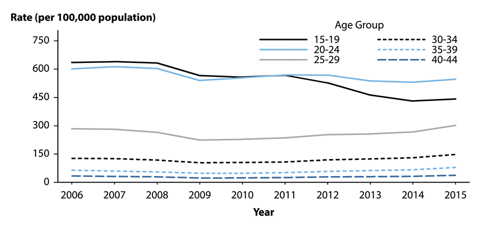 Figure 18. Line graph showing United States rates of reported cases of gonorrhea among women aged 15 to 44 years from 2006 to 2015 by age group. Data provided in table 21.