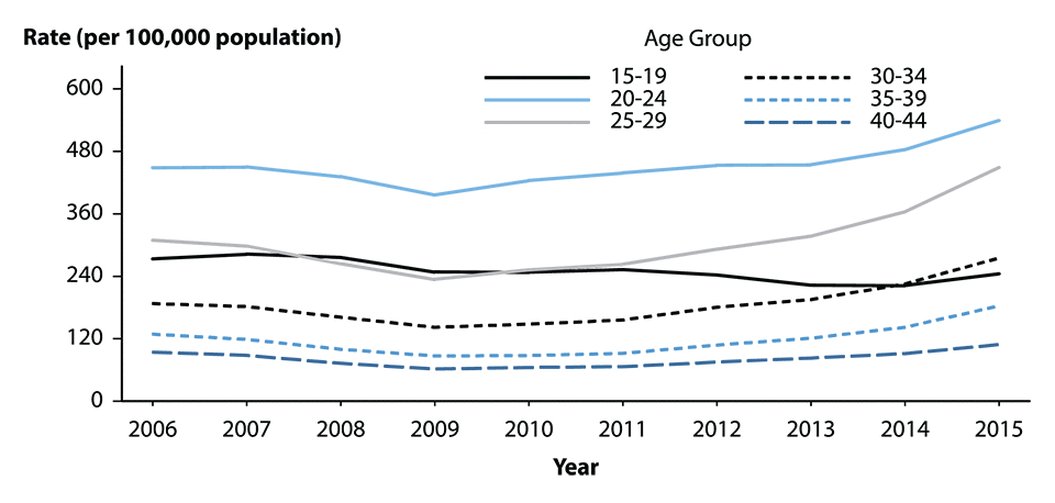 Figure 19. Line graph showing United States rates of reported cases of gonorrhea among men aged 15 to 44 years from 2006 to 2015 by age group. Data provided in table 21