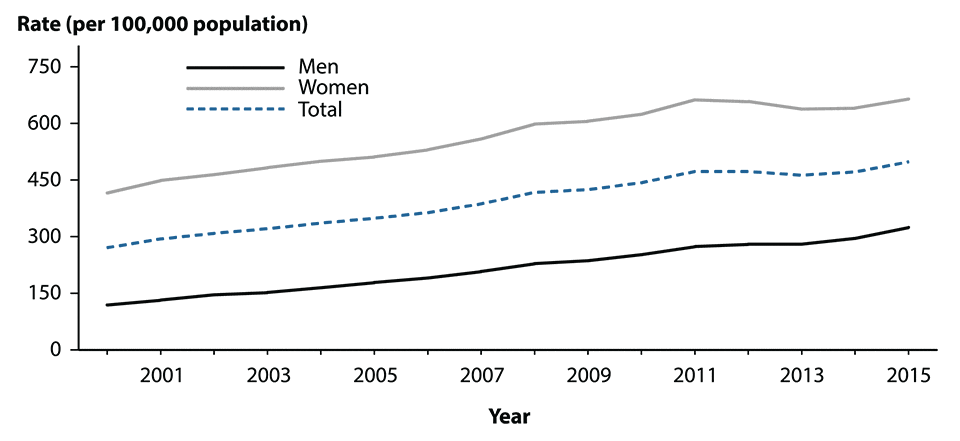 Figure 1. Line graph showing rates of reported cases of chlamydia in the United States from 2000 to 2015 for men, women, and the total population. Data for the total population provided in table 1.