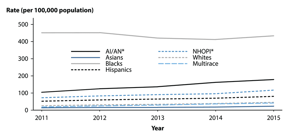 Figure 20. Line graph showing rates of reported cases of gonorrhea in the United States from 2011 to 2015 by race/ethnicity. Data provided in table 22B.