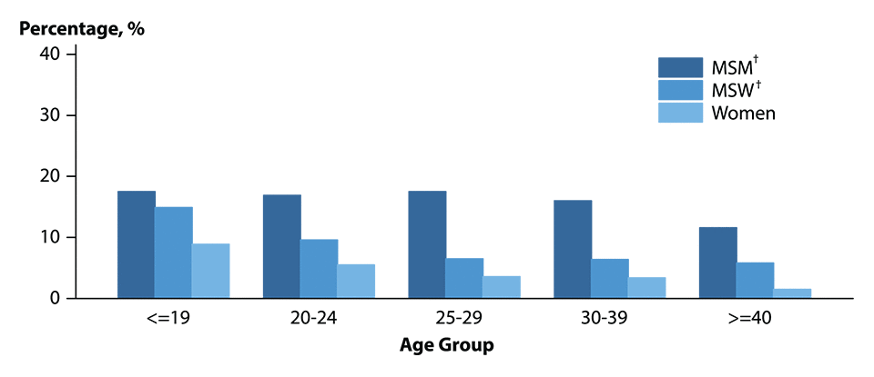Figure 24. Bar graph showing the proportion of STD clinic patients testing positive* to gonorrhea in 2015 by age group, sex, and sexual behavior. Data from the STD Surveillance Network (SSuN).