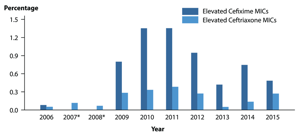 Figure 26. Bar graph showing the percentage of Neisseria gonorrhoeae isolates with elevated ceftriaxone minimum inhibitory concentrations (MICs) (≥0.125 µg/ml) and elevated cefixime MICs (≥0.25 µg/ml) from 2006 to 2015. Data from the Gonococcal Isolate Surveillance Project (GISP).