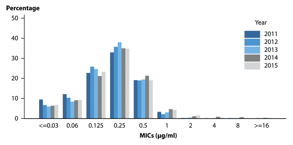 Figure 27. Bar graph showing the distribution of Neisseria gonorrhoeae azithromycin minimum inhibitory concentrations (MICs) from 2011 to 2015 by year. Data from the Gonococcal Isolate Surveillance Project (GISP).