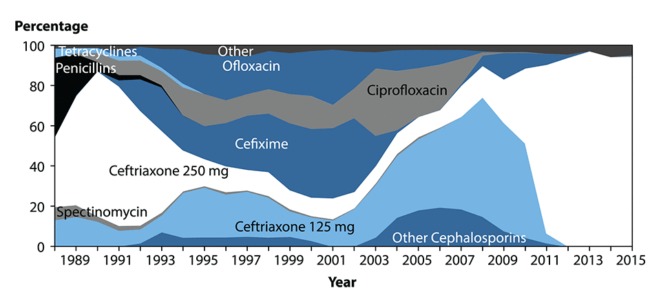 Figure 29. Area chart showing the distribution of primary antimicrobial drugs used to treat gonorrhea among participants from 1988 to 2015. Data from the Gonococcal Isolate Surveillance Project (GISP).