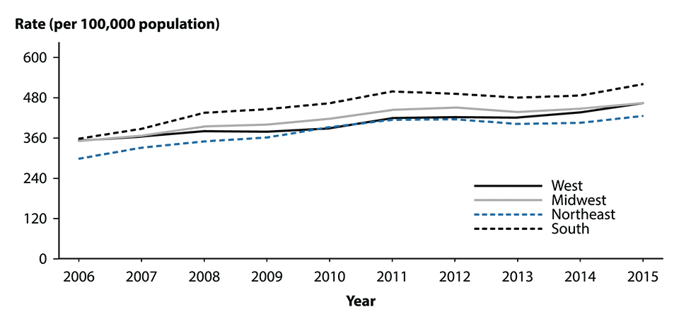 Figure 2. Line graph showing overall rates of reported cases of chlamydia in the United States from 2006 to 2015 by region (West, Midwest, South, and East). Data for 2011 to 2015 provided in table 3.