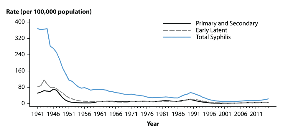 Figure 30. Line graph showing rates of reported cases of syphilis in the United States from 1941 to 2015 by stage of infection. Data provided in table 1.