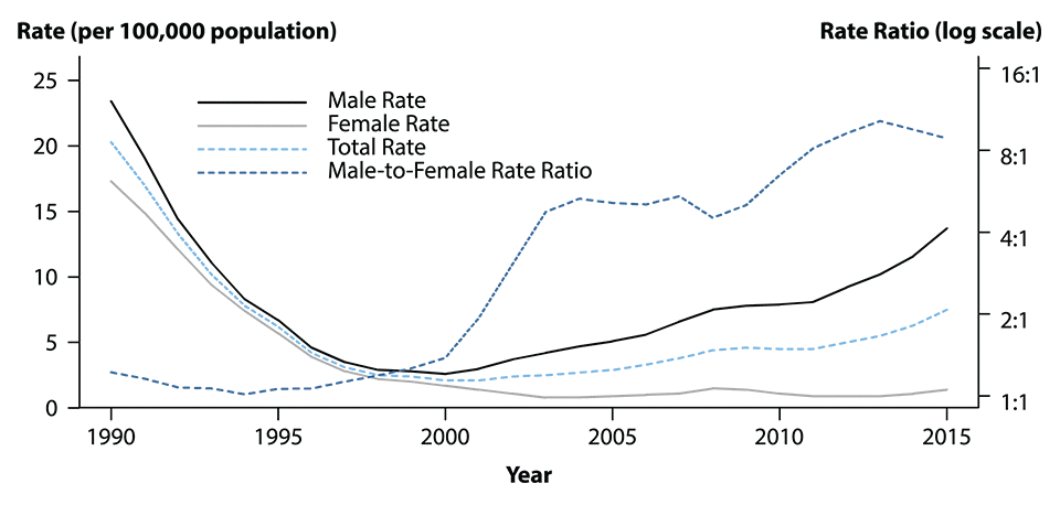 Figure 32. Line graph showing rates of reported cases of primary and secondary syphilis in the United States from 1990 to 2015 by sex and male to female rate ratios.