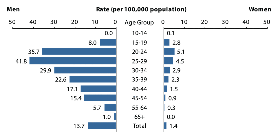 Figure 36. Bar graph showing 2015 rates of reported cases of primary and secondary syphilis in the United States for men and women by age group. Data provided in table 34.