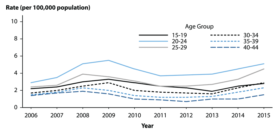 Figure 37. Line graph showing United States rates of reported cases of primary and secondary syphilis among women aged 15 to 44 years from 2006 to 2015 by age group. Data provided in table 34.