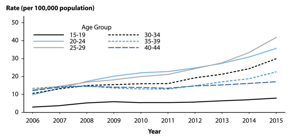 Figure 38. Line graph showing United States rates of reported cases of primary and secondary syphilis among men aged 15 to 44 years from 2006 to 2015 by age group. Data provided in table 34