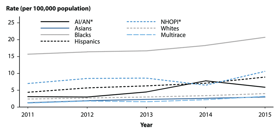 Figure 39. Line graph showing rates of reported cases of primary and secondary syphilis in the United States from 2011 to 2015 by race/ethnicity. Data provided in table 35B.