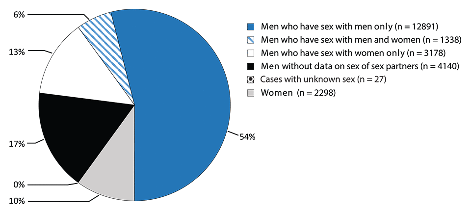Figure 40. Pie chart showing the distribution of primary and secondary syphilis cases in 2015 by sex and sexual behavior.